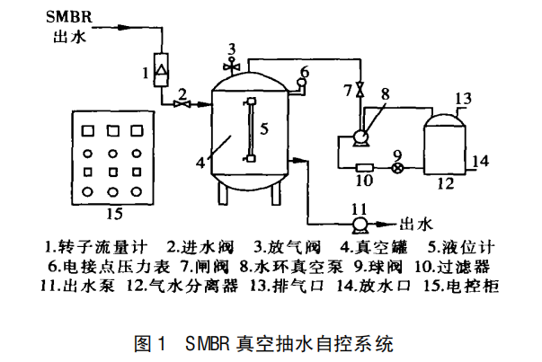 SMBR 污麻豆APP免费下载观看係統出水自控的研發